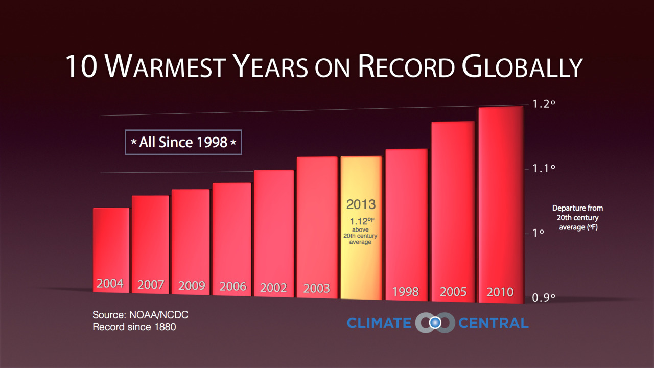 2013 climate chart